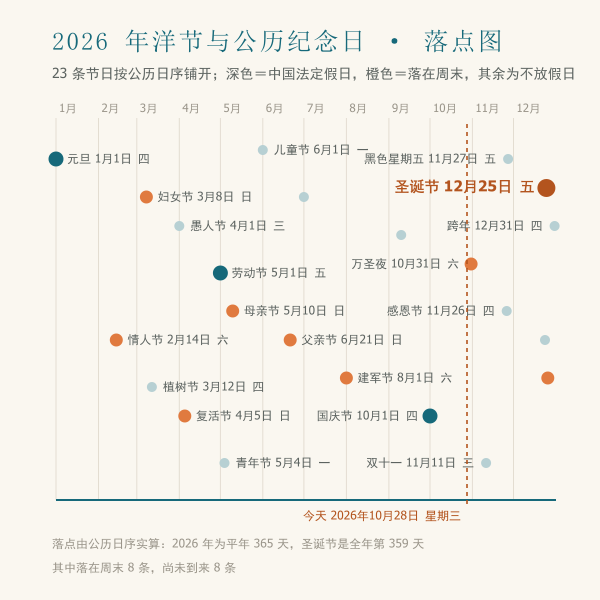 2026年全年洋节与公历纪念日时间轴