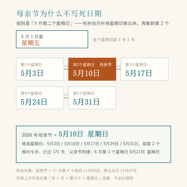 母亲节是五月第二个星期日的推算图解