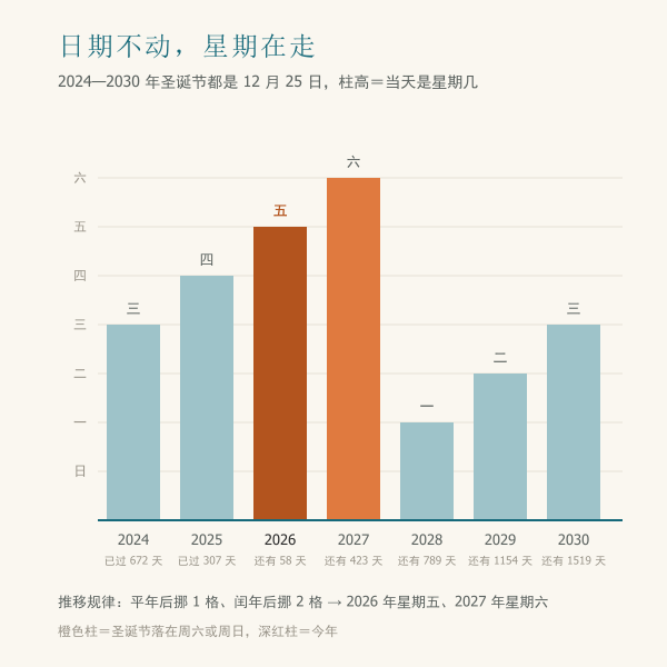 2024至2030年圣诞节星期对照阶梯图
