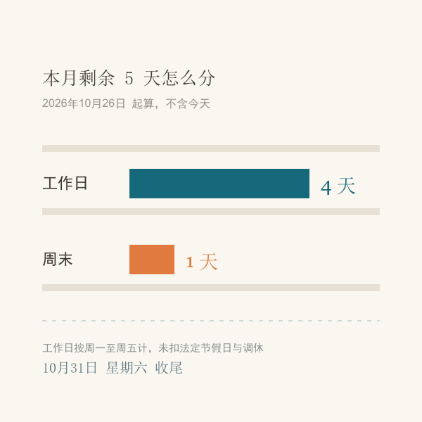 本月剩余工作日与周末天数条形对照