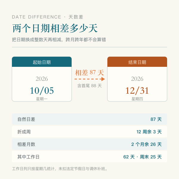 两个日期之间的天数轴示意