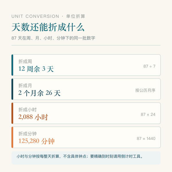 天数折合周与工作日周末的对照