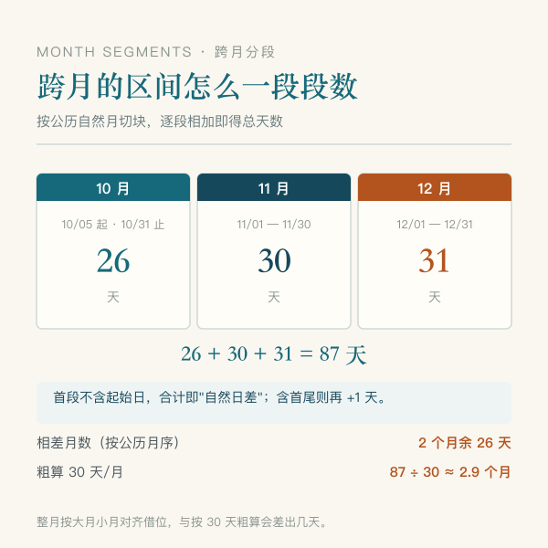 按自然月分段的区间天数拆分