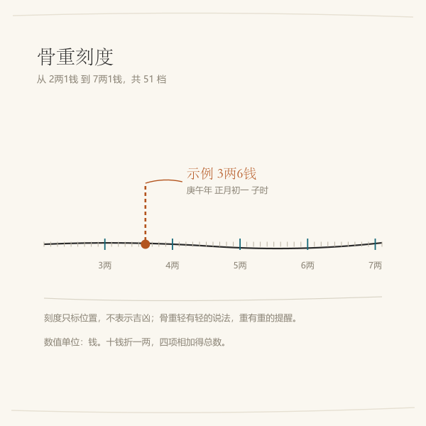 骨重刻度尺：从2两1钱到7两1钱，标出示例骨重位置