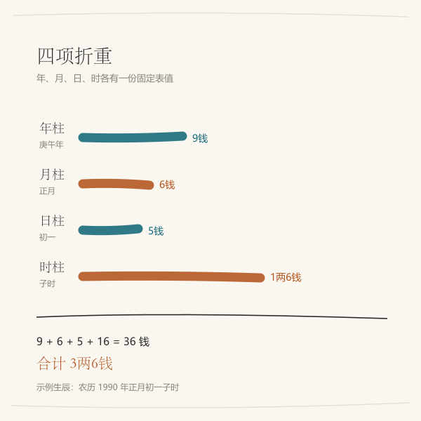 四项骨重构成：年柱月柱日柱时柱各占多少