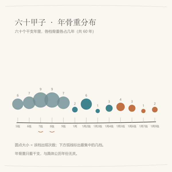 六十甲子年骨重分布图