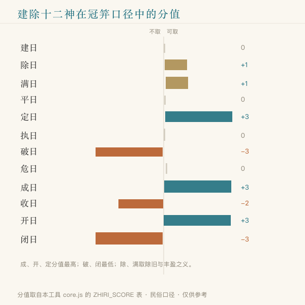 十二建除值日在成人礼口径中的分值