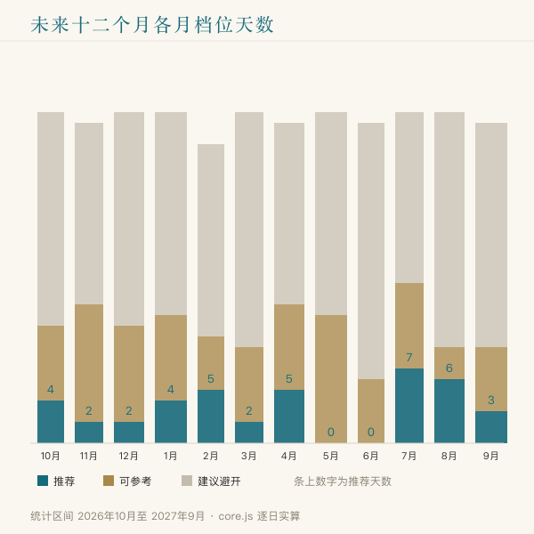 未来十二个月成人礼吉日数量条形图