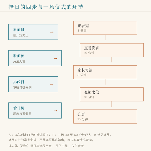 成人礼择日与仪式环节流程示意图