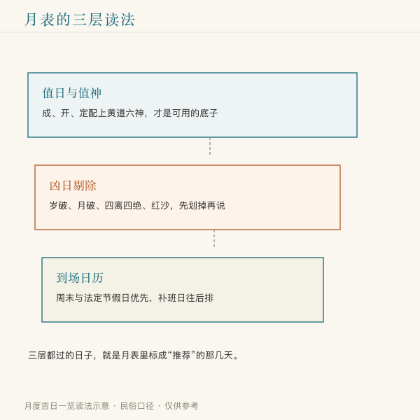 月度吉日一览读法示意图