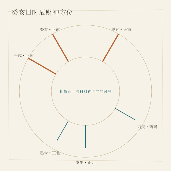 时辰财神方位弧带