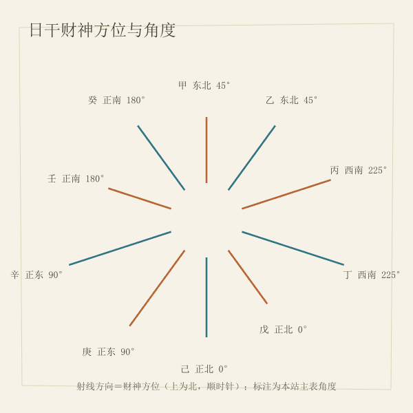 日干财神方位对照