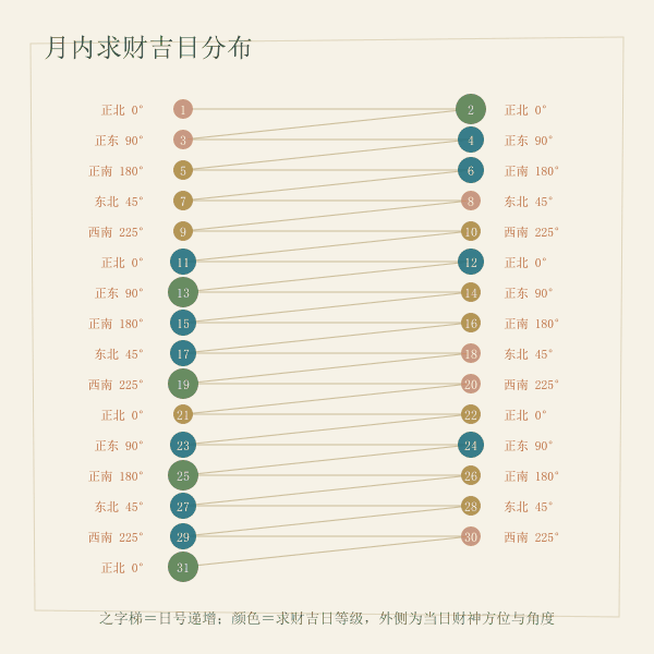 月内求财吉日之字梯