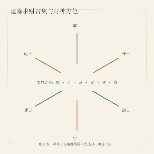 建除求财吉集放射图