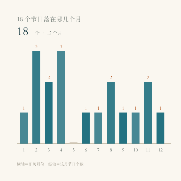 2026年传统节日按阳历月份分布柱状图