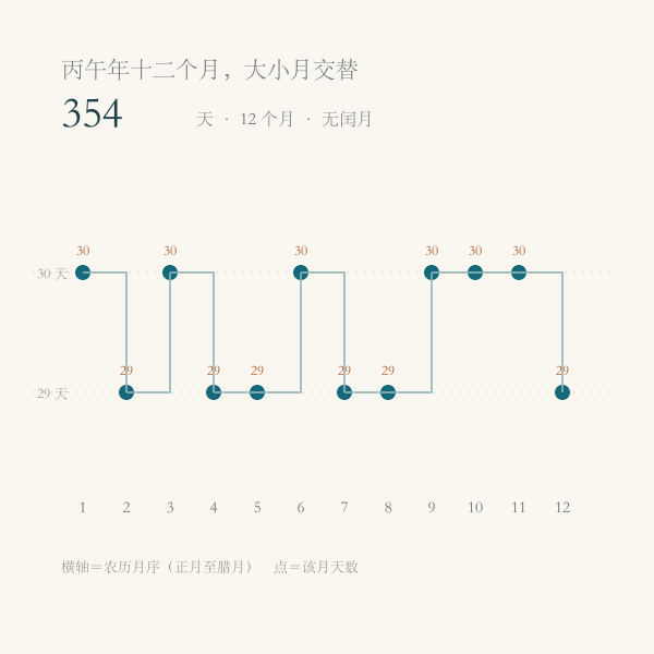 2026年农历十二个月天数横条图