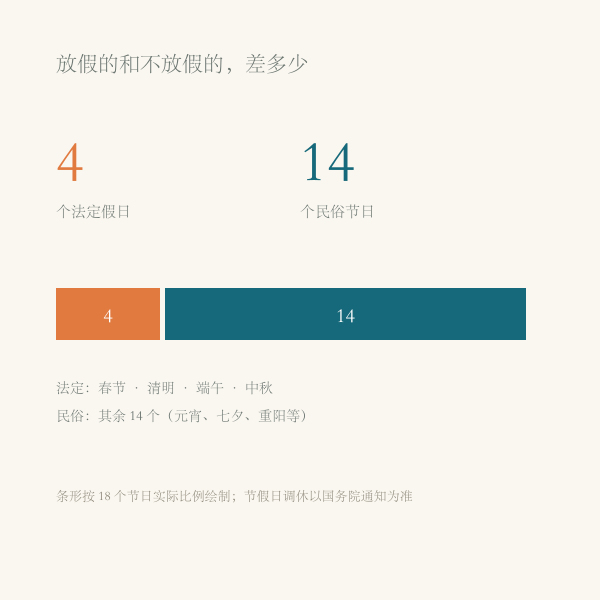 法定假日与民俗节日数量占比图