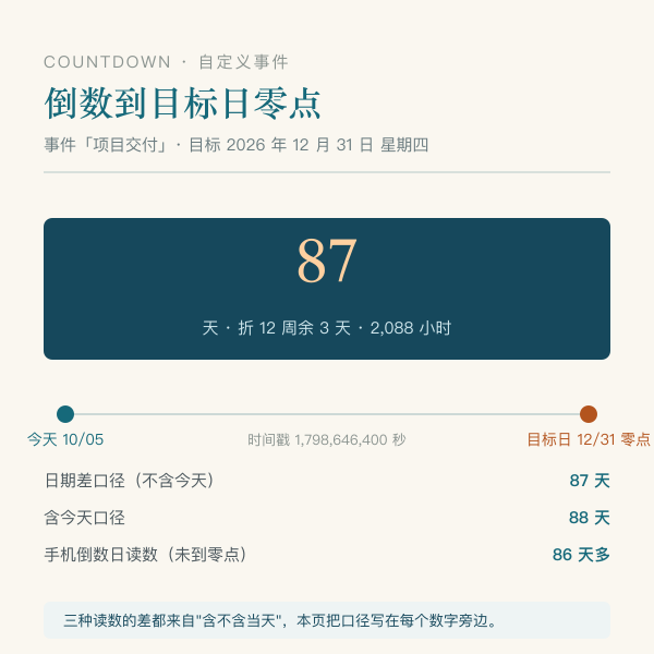 目标日零点的倒计时时间轴示意