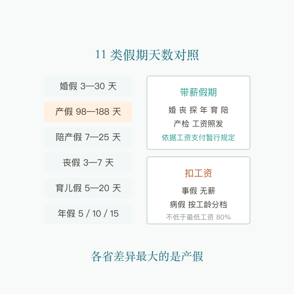 假期天数与工资待遇示意