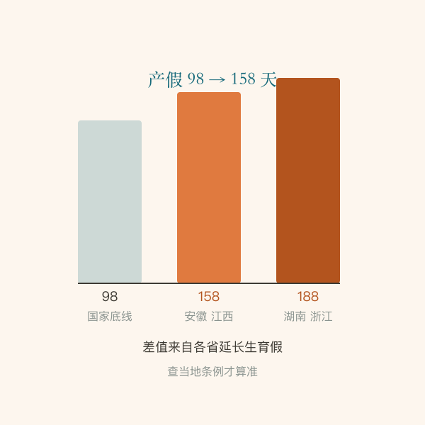 产假与陪产假天数对照