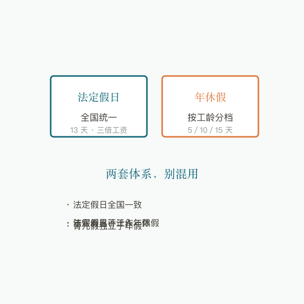 年休假与法定假日区别示意