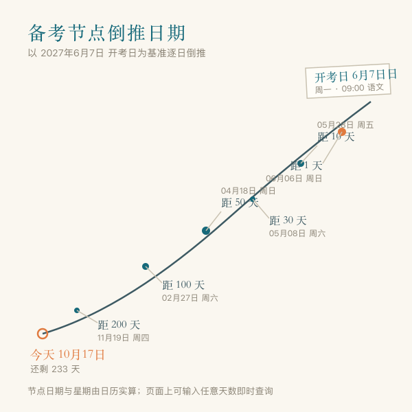 距高考关键节点时间轴