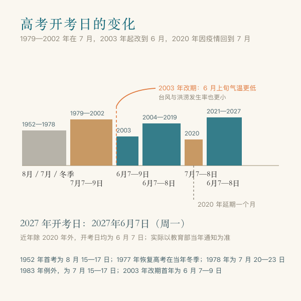 历年高考开考日期沿革带