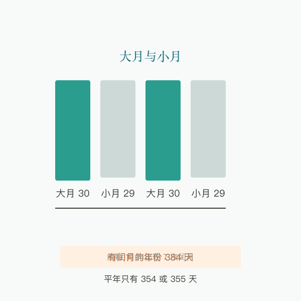 闰月与大小月示意
