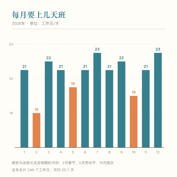 2026年12个月工作日天数分布柱状图