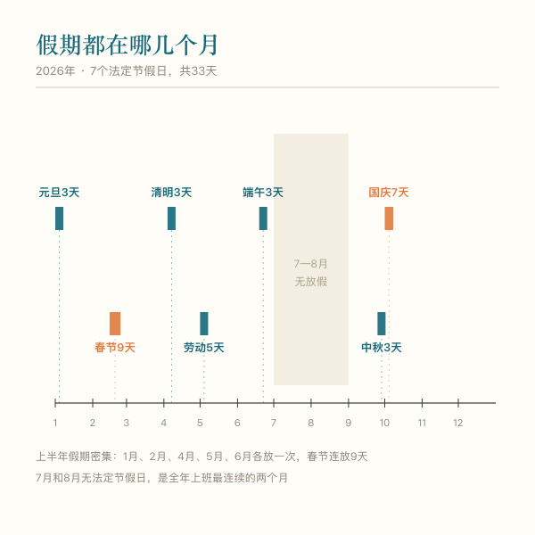 2026年七个法定节假日放假区间时间轴
