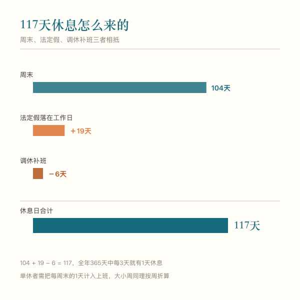 2026年117天休息日的构成拆解图