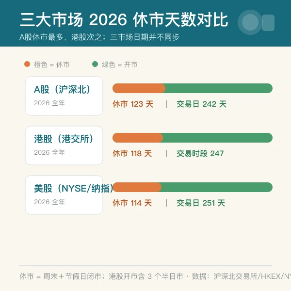 2026年A股港股美股休市天数对比