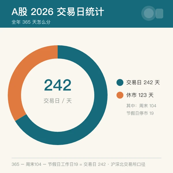 2026年A股交易日与休市日统计