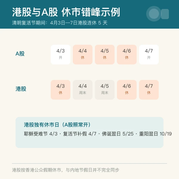 港股与A股休市错峰对照