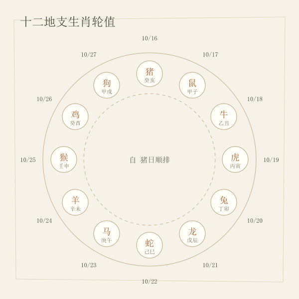 十二生肖日轮值环