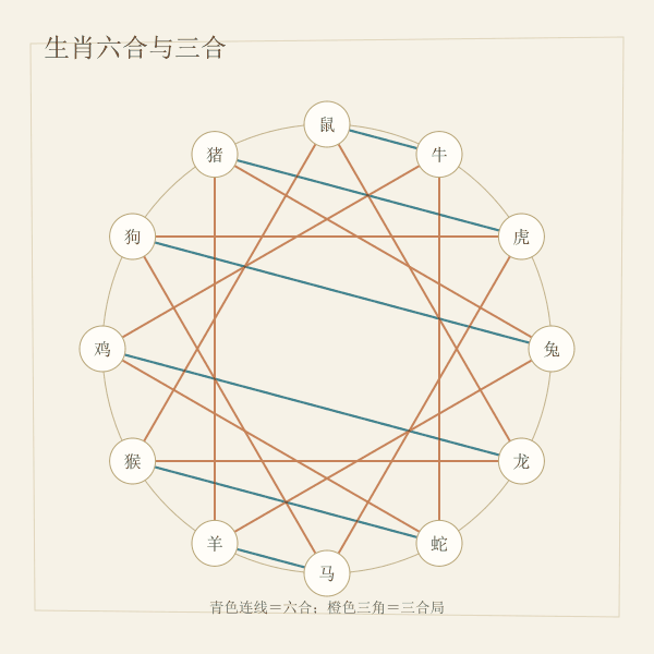 生肖合冲关系轮盘