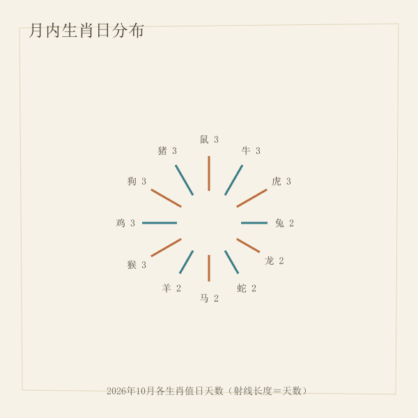 月内生肖日计数射线