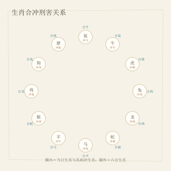 生肖合冲刑害关系环