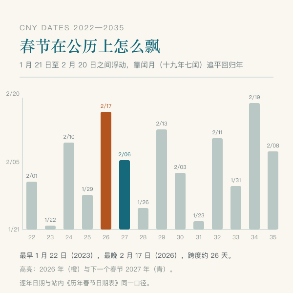 逐年春节日期在1月下旬到2月中旬的分布