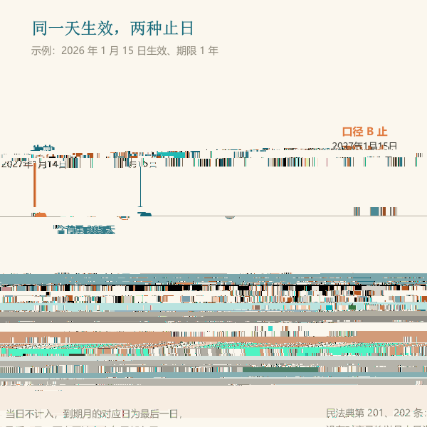 合同生效日到到期日的两种口径对照时间轴