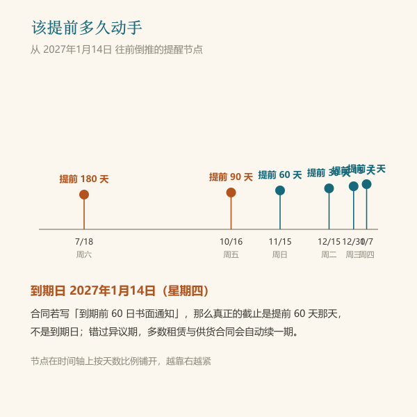 合同到期前 180 天到 7 天的提醒节点分布
