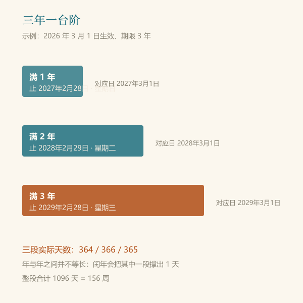 三年期合同逐年到期日阶梯图