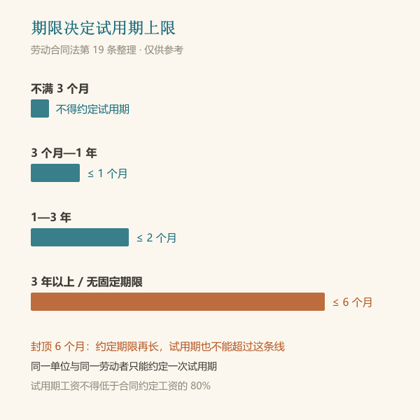 合同期限与试用期上限对照条