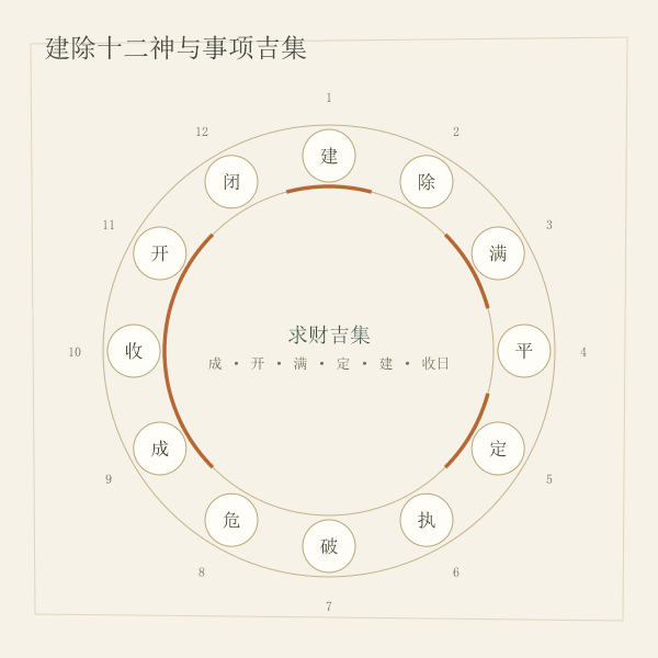 建除十二神与事项关系