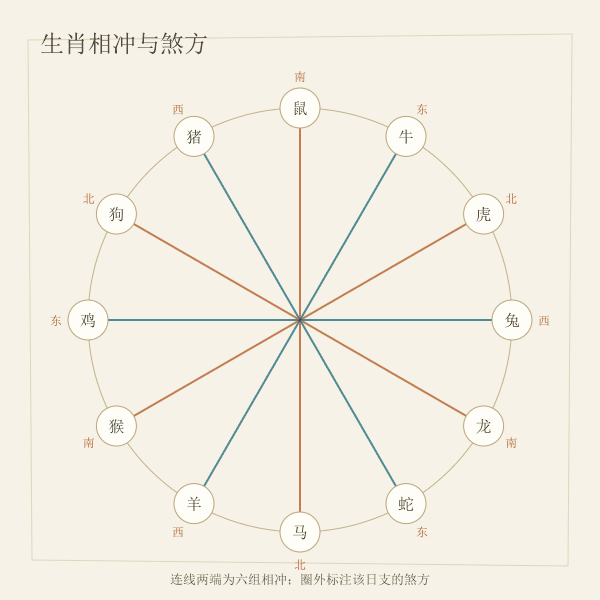 生肖冲煞方位轮盘
