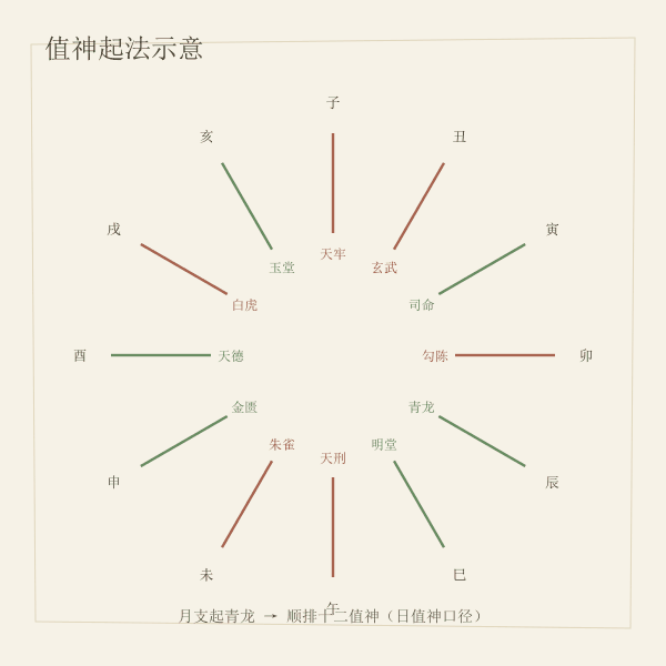 值神起法示意
