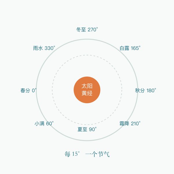 黄道二十四节气环示意