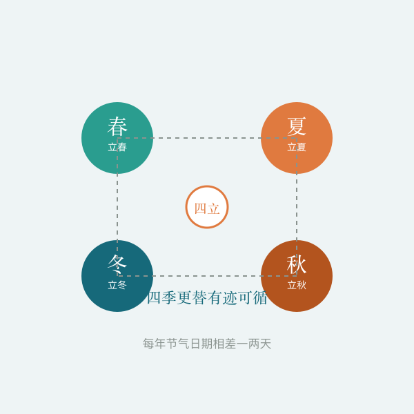 四立与四季更替示意