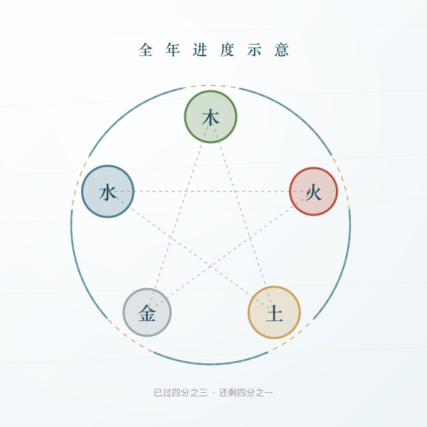 全年 365 天进度示意图
