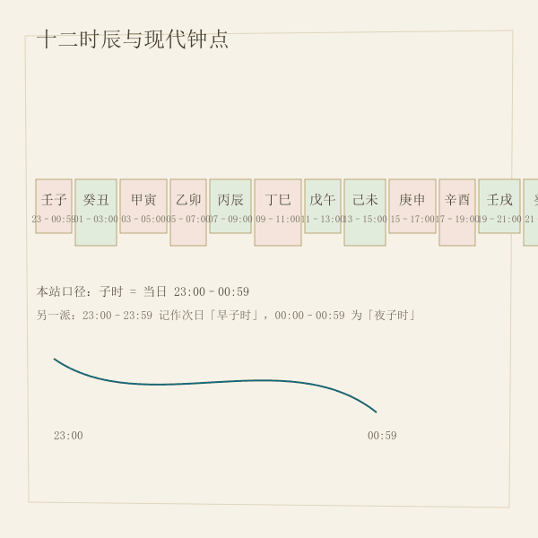 时辰与现代钟点对应带